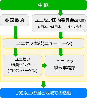 平和 ユニセフ 活動 取り組み コープあおもり