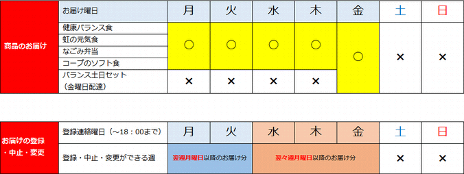 ご利用登録日と配達スタート週