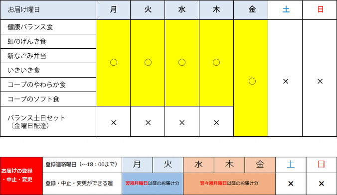 ご利用登録日と配達スタート週